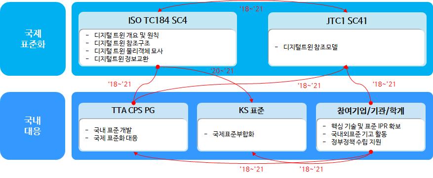 < 국제표준화대응체계 > 국제표준화대응방안 < 현황 > -ISO TC184 SC4 에서디지털트윈제조프레임워크내용표준개발시작 -JTC1 에서디지털트윈표준화를위한사전분석작업시작 < 대응방안 > - ( 공식표준화대응전략 : 국제표준화기구활동 ( 적극대응 )) ISO TC184 SC4 에유스케이스, 요구사항및한국의현황등에관련된기고활동 - ( 공식표준화대응전략 :