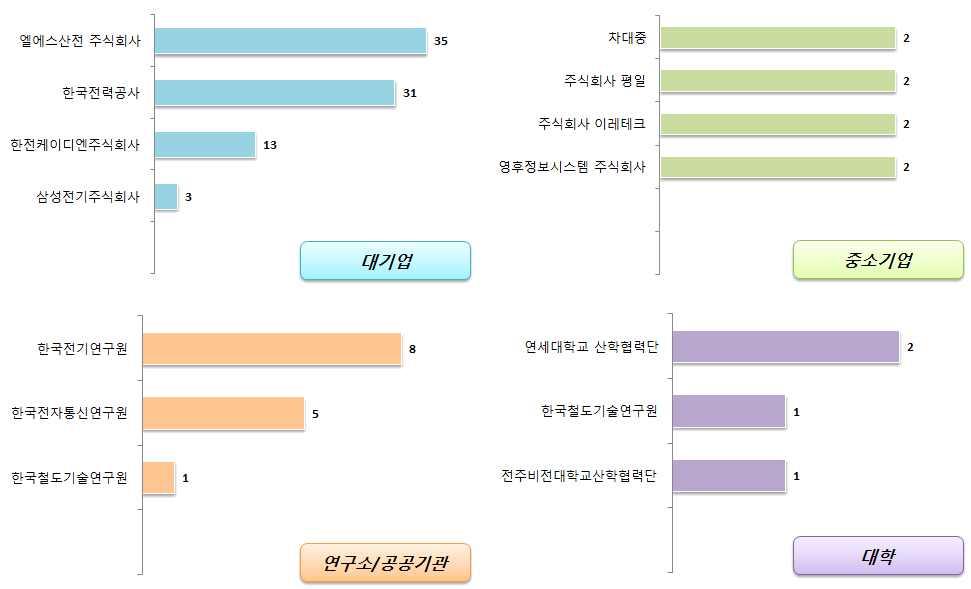 전략제품현황분석 (5) 국내출원인동향 국내출원인동향을살펴보면대기업은엘에스산전주식회사의출원건수가가장높게나타났으며, 중소기업에서는영후정보시스템주식회사의출원건수가높게나타남 대기업의주요출원인은한국전력공사, 한전케이디엔주식회사, 삼성전기주식회사등이있으며,