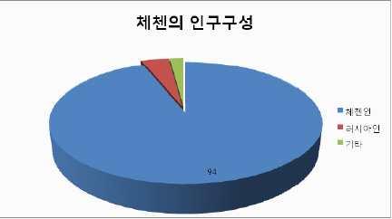 < 그림 > 체첸공화국민족구성 두차례의전쟁을치룬 1990년대인구가급감하여 2001년인구 ( 약 99만 6천명 ) 가 100 만명이하수준으로떨어졌다가 2002년부터는인구가꾸준히증가하는추세를보이고있다.