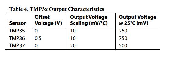 위의표에서사용된 TMP36 을보면 Offset Voltage(V) 는 0.