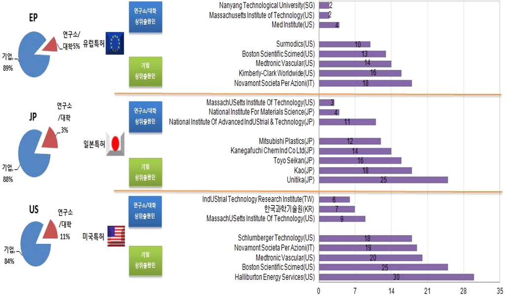 116 박노형 김동현 박보야나 정의섭 이준우 Figure 2. Major applicants in oversea patents. Figure 3.