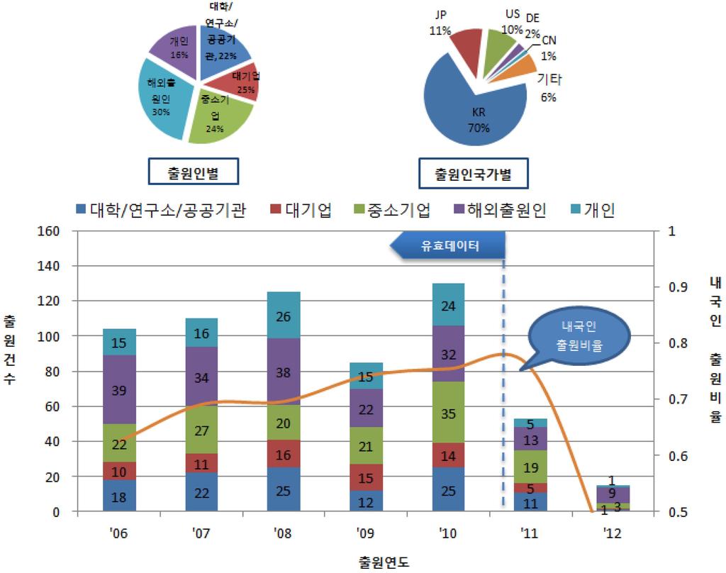 동향을살펴보면, 출원건수는연도별로지속적인증가추이를보이고있으며, 내국인출원비율역시지속적인출원을유지하고있다.