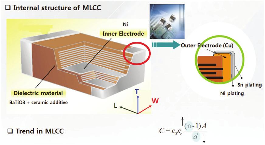 고용량 MLCC 재료개발동향 Fig. 1. MLCC 구조및용량에영향을미치는인자. 3) 료의유전율과유효전극면적, 유전체두께및적층수에의해결정된다. 특히칩사이즈와유전체가결정된상태에서는유전체두께와적층수가고용량을구현하는데있어서핵심설계요소가된다.