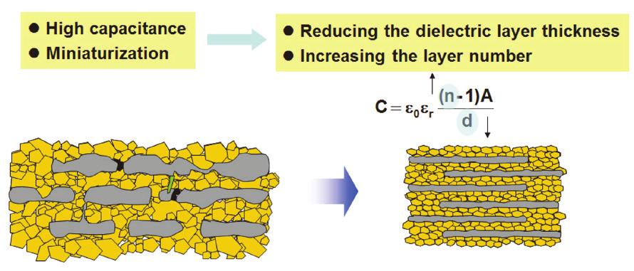 설계적으로보면 MLCC는단위캐패시터를적층한수만큼병렬연결함으로써주어진부피에서용량을최대화한구조라할수있다. Fig. 1의식에나타난바와같이용량은재료측면에서보면유전체의비유전율에비례하고, 공정및설계관점에서보았을때에는적층수및유효전극면적이증가할수록, 내부전극간거리가감소할수록증가한다. 따라서, 고용량 MLCC 를개발하기위해서는 Fig.