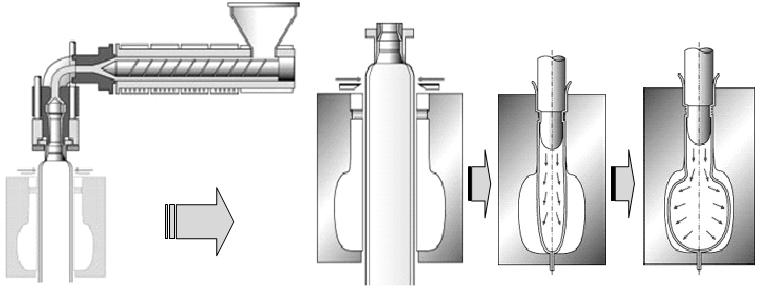 Manifold Land 그림 27. Direct (extrusion) blow molding process. (c) 그림 26. Die design for extrusion: T die; fishtail die; (c) coathanger die.