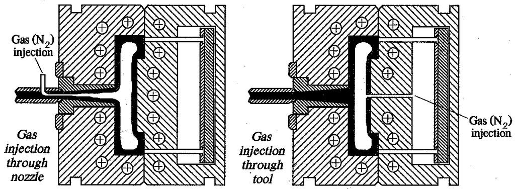 1 가스사출성형 (Gas Injection Molding(GIM)) 일반적인사출성형방법이아닌방법중에가스사출성형방법 (GIM, gas injection molding 또는 gas assisted injection molding) 이있다. 일반적인사출성형에서성형품의두께가두꺼울경우, 싱크마크나기공등의성형결함이생기는데이러한결함을극복하기위해서가스사출성형법이사용된다.