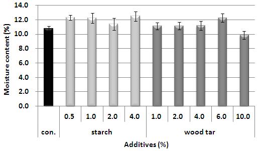 안병준 이수민 Fig. 2. Effect of additives on the moisture content of wood pellet. Fig. 3. Effect of additives on the calorific value of wood pellet. 경우의에너지요구도및물리적특성을조사하였다.