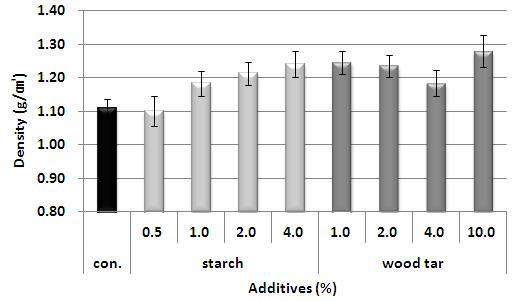 안병준 이수민 Fig. 7. Effect of additives on the length of wood pellet. 있는방법으로는전분등첨가제를혼합하는것이외에펠릿제조시, 펠릿성형기의압력, 다이크기및생산속도, 링과다이간격등기계적인조건을조절하는방법이있다.