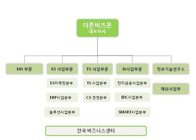 - 모바일오피스사업 : SK 텔레콤과의협력사업으로서양사는 2010 년 12 월기업내의사결정자들의생산성향상에실질적인도움을줄수있는모바일경영솔루션 ' 스마트 CEO' 를출시하였고, ' 스마트 CEO' 상품및서비스확산을위한유 무선통신회선판매사업을공동으로펼칠계획입니다.