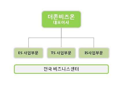 (2) 판매경로