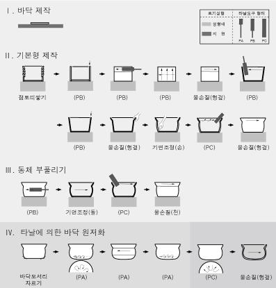 150 湖南考古學報 43 輯 (2013) < 도면 2> 점토띠이용한토기제작공정모식도 태토조직을치밀하게하는공정이없기때문에성형대에서토기를떼어낸후, 타날공정을세차례정도되풀이한다. 반면, 점토띠성형에서는성형대에서토기를떼어낸후진행하는타날공정은일회뿐이다.