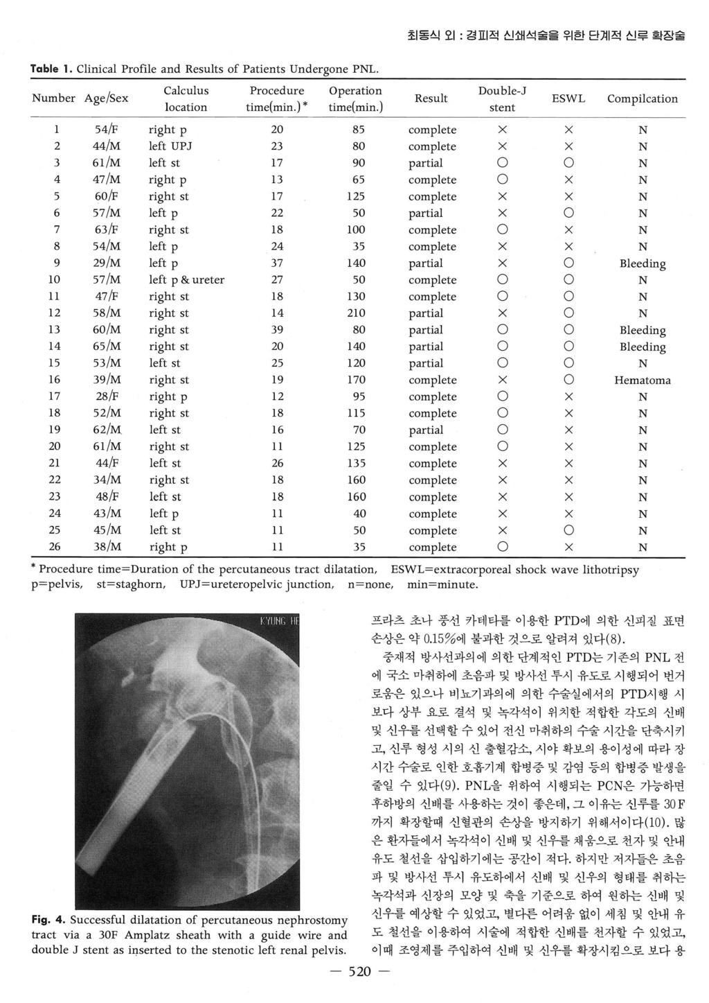 m갱초 동식오 1: 경표 적신쇄석술을위한단계적신루확장술 Table 1. Cliical Profile ad Results of Patiets Udergoe PL.