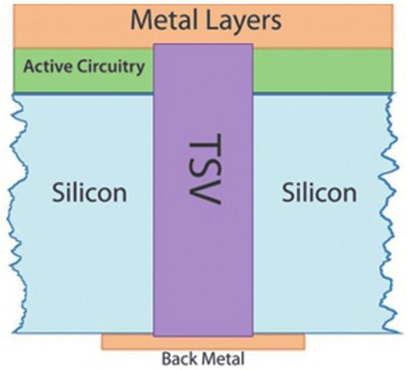 TSV기술인터포저는실리콘웨이퍼위에칩들을얹거나실장하고기판에구멍을뚫은후내부를전도체로채워칩간또는칩과 PCB 간을연결한다.