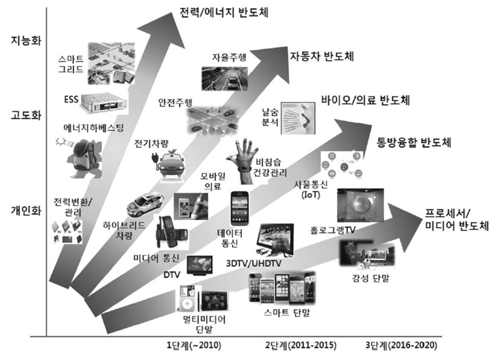 22 Issue & Tech Jeonbuk Techno Park 전북테크노파크 자료 : KEIT [ 그림 26] 시스템반도체기술발전전망 4.
