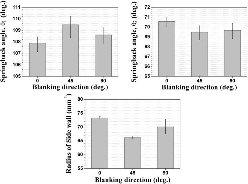 Experimental results of Springback angle, θ1, θ2 and radius of side-wall curl with different blanking direction on U-bending test. MPa의 차이로 미비하여 각 방향에 따른 스프링백량의 변 3.1 스프링백 발생량 측정 화에 크게 영향을 미치지 않는다.