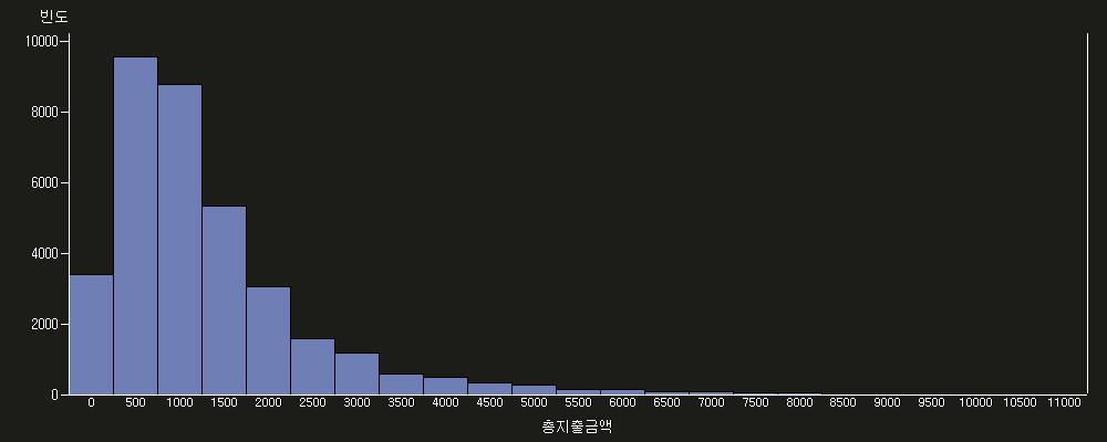 고소비군 ( 지출금액상위 5%) 분석 전체 고소비군 일반소비군 외래객수 33,508명 1,756명 5% 33,752명