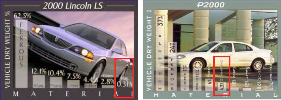 미국 Ford 사의마그네슘합금적용현황 Lincoln LS Mg: 0.31% (5.2kg) 연료전지차 Mg: 4.3%(65.1kg) Al: 12.1% (200.3kg) Al: 37% (560.