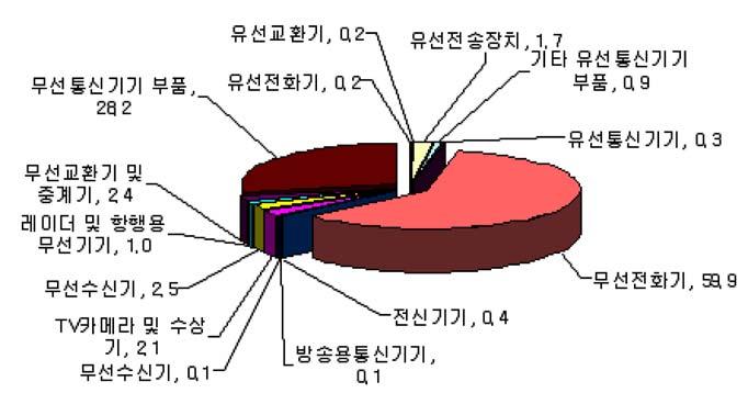 그림 2.12 국내통신기기산업의품목별수출구성비 (2006년도, 출처 : 한국무역협회 ) 그림 2.