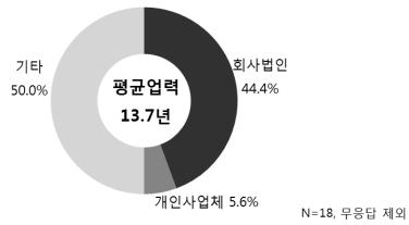 184 목재제품의생산 수입 유통시장조사 (2014 년기준 ) 나. 생산업체현황 (1) 업체현황 회사형태목재펠릿생산업체의회사형태는기타 (50.0%) 가가장많았고, 다음으로회사법인 (44.4%), 개인사업체 (5.6%) 순서이며, 평균업력은 13.7년으로나타났다.