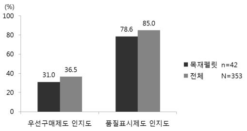 Ⅱ. 목재제품별조사결과 _11 목재펠릿 193 (3) 조달물품납품관련현황 ( 가 ) 조달청납품여부 목재펠릿수입업체 (42 개 ) 는모두 2014 년조달청납품경험이없는것으로나타났다. (4) 규격 품질표시현황 ( 가 ) 우선구매제도및품질표시제도인지도목재펠릿수입업체의우선구매제도인지도는 31.0% 로전체품목평균 36.5% 보다낮았고, 품질표시제도인지도는 78.