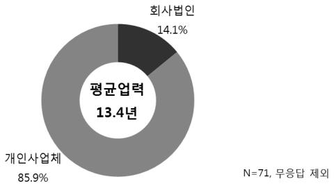 242 목재제품의생산 수입 유통시장조사 (2014 년기준 ) 나. 생산업체현황 (1) 업체현황 회사형태목탄및목초액생산업체의회사형태는개인사업체 (85.9%), 회사법인 (14.1%) 으로이루어지며, 평균업력은 13.4년으로나타났다.