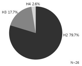 46 목재제품의생산 수입 유통시장조사 (2014 년기준 ) 등급별로는 H2 생산량이 268,245m3로전체생산량의 79.7% 를차지하였다. 다음으로 H3 17,7%(59,603m3 ), H4 2.6%(8,611m3 ) 등의용도로생산되고있다.