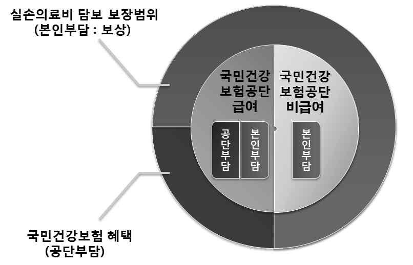 오인하기쉬운주요분쟁사례 < 사례 : 실손의료비보장의면 부책에관한사항 > 교통사고이후허리와무릎통증을호소하던 A 씨는한한방병원에서자기공명영상 (MRI) 촬영을통해정밀검사를받았다. 실손의료비보장에가입돼있던터라보험사에 MRI 비용을청구했던 A 씨는병원비를돌려받지못했다. 1. Q&A Q. 왜병원비를돌려받지못하나요? A. 비급여항목인 MRI 촬영에대한보상은일반병원에서만가능합니다.