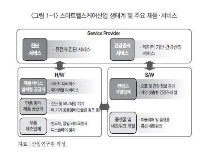 전략분야현황분석 [ 스마트헬스케어산업생태계및주요제품 서비스 ] * 출처 : 산업연구원, 스마트헬스케어산업의사회경제적효과와정책적시사점, 최윤희, 황원식, 2016.11.