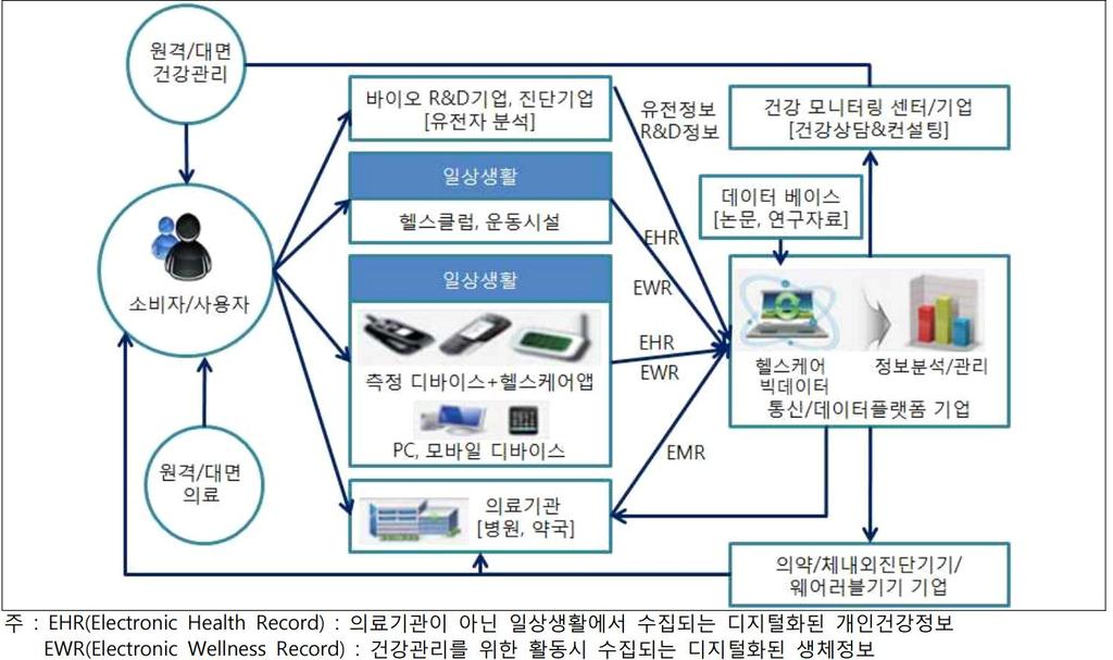 전략품목현황분석 [ 스마트헬스케어산업구조 ]