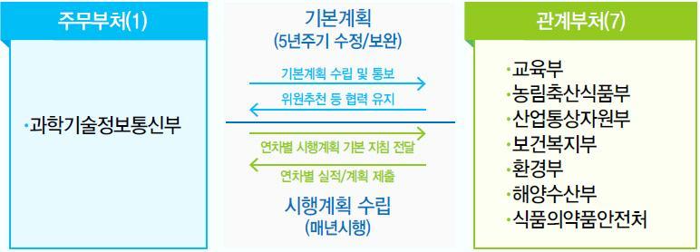 스마트헬스케어 [ 제 3 차생명공학육성기본계획 과학기술기반바이오경제혁신전략 2025 ] 한국산업기술시험원 (KTL) 이 식약처로부터 의료기기 비임상시험실시기관 (GLP) 으로 지정됨 (2018.12.28.