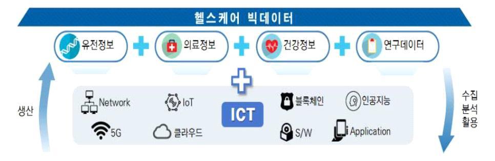 인공지능기반헬스케어데이터분석 (2) 공급망관점 [ 헬스케어빅데이터분석시장 ] * 출처 : 4 차산업혁명위원회, 4 차산업혁명기반헬스케어발전전략, 2018.12.