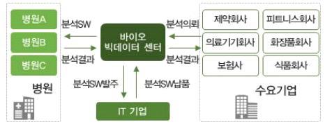 인공지능기반헬스케어데이터분석 연구개발자원 보건복지부 바이오정보기반정밀의료기술개발 - 2016년 9개국가전략프로젝트의하나로선정되었으며, 파편화된보건의료빅데이터의통합과인공지능기술의결합을통한시스템구축이핵심목표 - 주요연구개발사업으로 10만명대상정밀의료코호트구축 (2021년), 인공지능기반정밀의료시스템개발 (2021년) 을통해 2021년부터