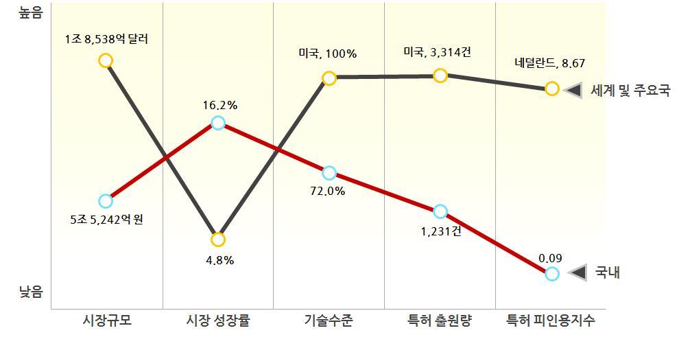 전략품목현황분석 다. 기술개발전략 (1) 우리의현황 국내인공지능기반헬스케어데이터분석분야에서의시장규모는 5조 5,242억원이며세계시장은 1조 8,538억달러규모인것으로파악 국내시장성장률은 16.2% 로세계시장성장률인 4.