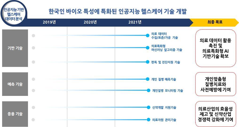 인공지능기반헬스케어데이터분석 (2) 기술개발로드맵 최종중소기업기술로드맵은기술 /