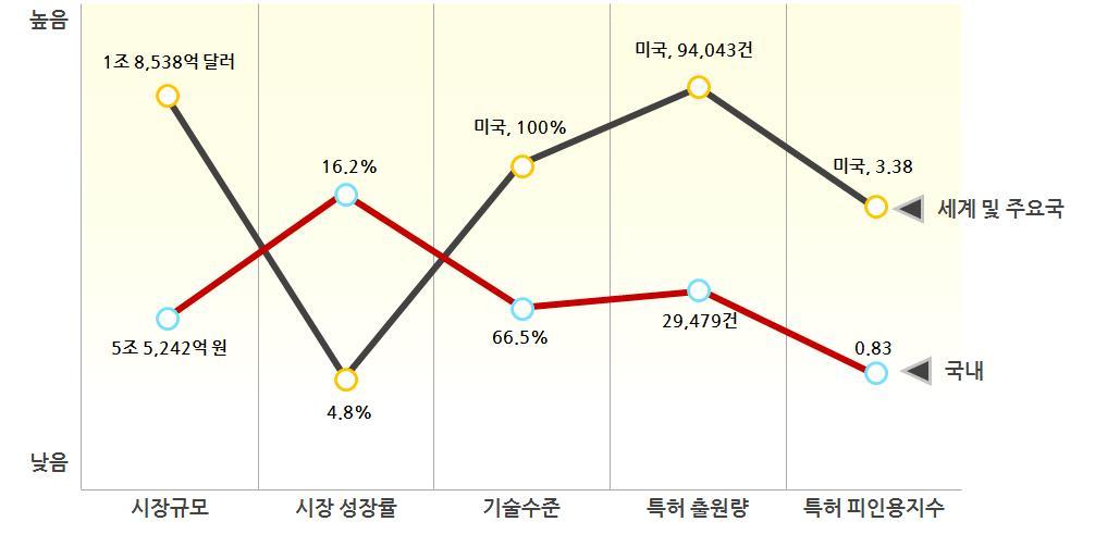 스마트안티폴루션추천시스템 다. 기술개발전략 (1) 우리의현황 국내스마트안티폴루션추천시스템분야에서의시장규모는 5조 5,242억원이며세계시장은 1조 8,538억달러규모인것으로파악 국내시장성장률은 16.2% 로세계시장성장률인 4.