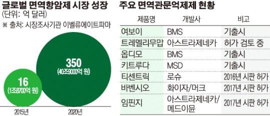 전략품목현황분석 나. 시장환경분석 (1) 세계시장 17 년제약 / 바이오세계시장은 1 조 1,950 억달러규모이며, 18 년은 4.