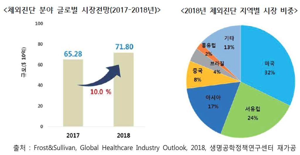 전략품목현황분석 나. 시장환경분석 (1) 세계시장 체외진단분야의세계시장규모는 2017년 652.8억달러에서 2018년 718억달러로전년대비 10.0% 성장전망 [ 체외진단분야의세계시장규모및전망 ] ( 단위 : 억달러, %) 구분 17 18 19 20 21 22 CAGR 세계시장 652.8 718.0 789.8 868.8 955.7 1,051.2 10.