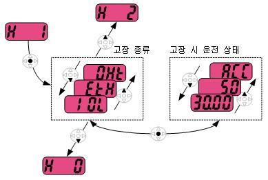 9 모니터기능 운전중고장이발생하면운전그룹의 non 코드에서현재발생한트립정보를모니터할수있습니다. 고장상황을해제하기위하여로더의 STOP/RESET 키또는단자대의다기능단자대를이용하여리셋을하면운전그룹에서표시했던정보가 H1 코드로옮겨집니다.