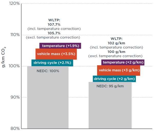 표 7 NEDC 에서 WLTP 로의변경이 CO 2 배출량에미치는전체적인영향 항목 NEDC WLTP CO 2 배출영향 주행사이클 엔진효율이낮은저부하운전, 냉시동영향큼 ( 짧은주행거리에의함 ), 엔진회전수높음 ( 수동변속기 ) 속도및가속도높음, 정차시간비율감소 (start-stop