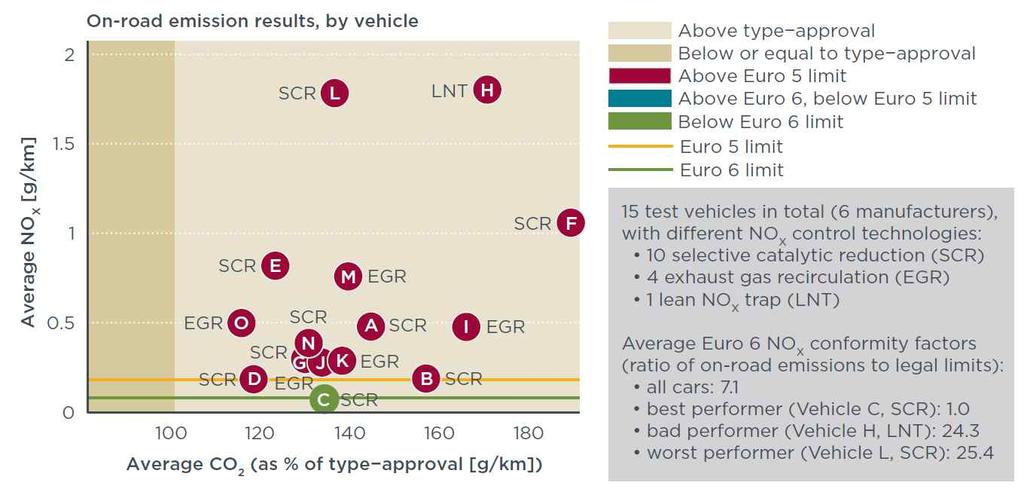 각차량에적용된 de-nox 장치는 SCR, EGR 및 LNT가설치되어있으며 Euro 6 NOx 적합성인자 (Confirmity Factor, CF) 는평균 7.