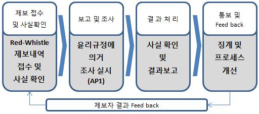 Mobile 을이용한익명제보시스템강화및운영