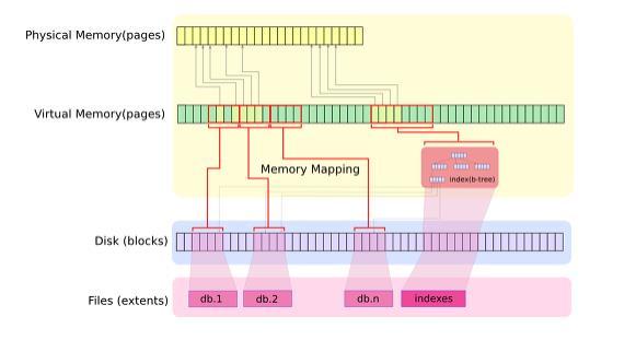 [ 고성능 ] Memory-mapped File (OS 에서제공하는 mmap 을사용 ) 기법을사용하여메모리용량내에서는 In-Memory DB 급의성능을보장 데이터를