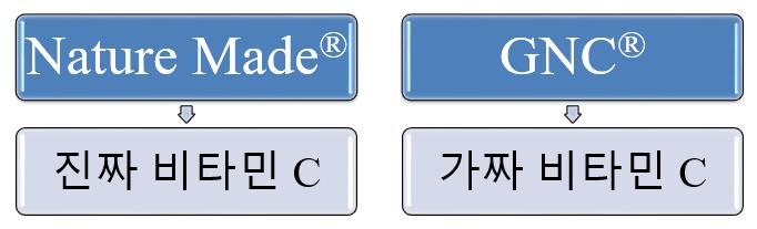 처리집단과통제집단위약효과 (Placebo Effect) 선택편의 (Selection Bias) 위약효과 (Placebo Effect) 이실험을하기위해사장은직원들보고두종류의비타민 C