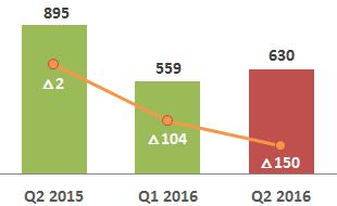 Convergence Business 2 분기실적 하반기전망 매출 Y-o-Y 29.6% 감소, Q-o-Q 12.