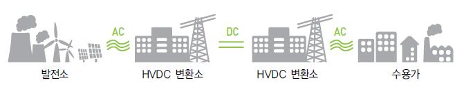 유첨 4) HVDC 시스템 HVDC