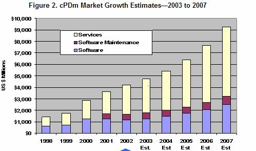 PDM/PLM : world-wide players CIMdata Releases PDM to PLM: Growth of