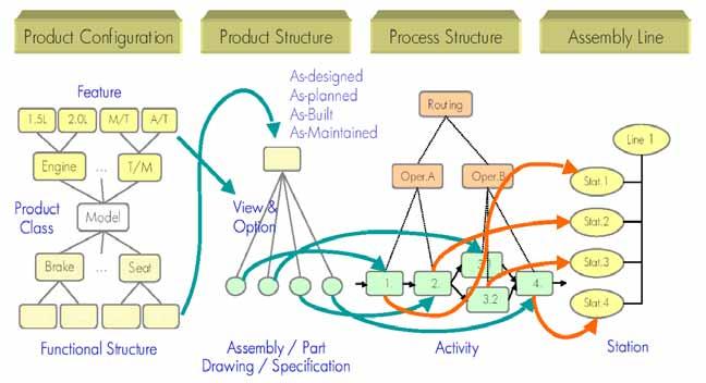 Product, Process, Resource, BOM and Routing