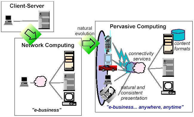해외기업연구동향 IBM - Pervasive Computing
