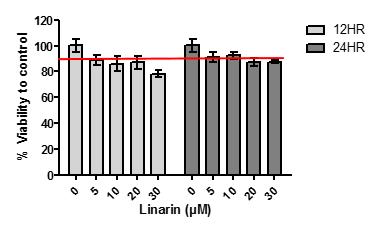 - 20 μg/ml 이상의농도의리나린이생쥐의비장세포에독성을보인다는연구결과 (Han et al. 2002. Arch Pharm Res. 25: 170-177) 와유사한수치로, 실험의농도를 30, 20, 10, 5, 0μM 로설정하였다. 3.2. 리나린의 RAW 264.7 macrophage에미치는독성확인 그림 15.