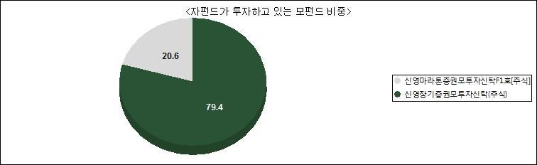 1. 펀드의개요 기본정보 펀드의종류 주식형, 추가형, 종류형, 모자형 최초설정일 2014. 6. 9. 운용기간 2017.12. 9. ~ 2018. 3. 8.